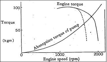 absorbsion torque pump