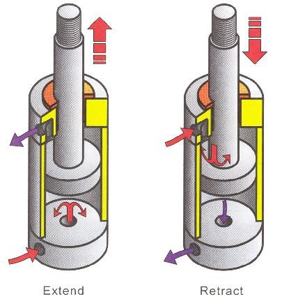 cara kerja double acting cylinder