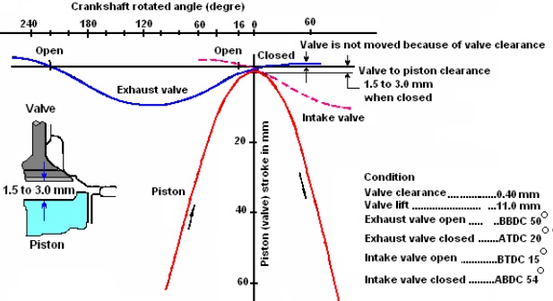 diagram pergerakan piston