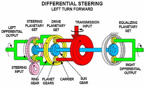 differential steering belok kiri