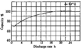 discharge rate