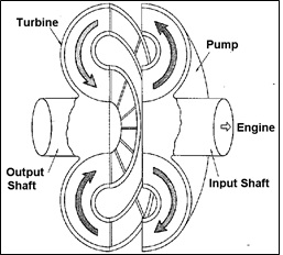 komponen utama fluid coupling