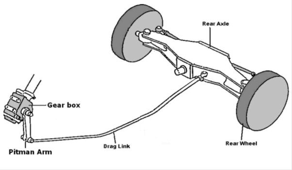 linkage & rod mechanical sistem