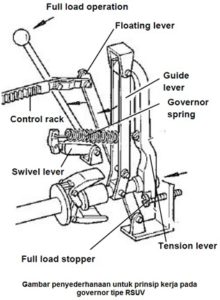 Fungsi Governor Pada Mesin Diesel - Homecare24