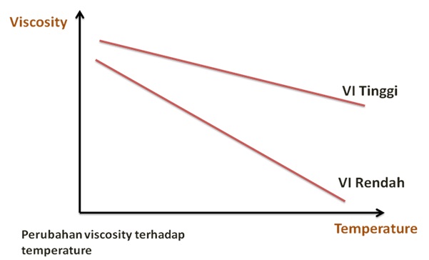viscosity index