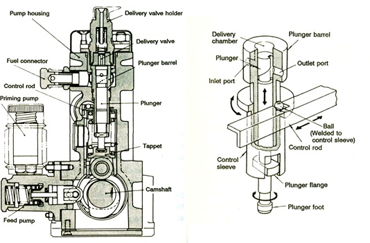 Forced fuel feeding unit of pump dan pump element (model P)
