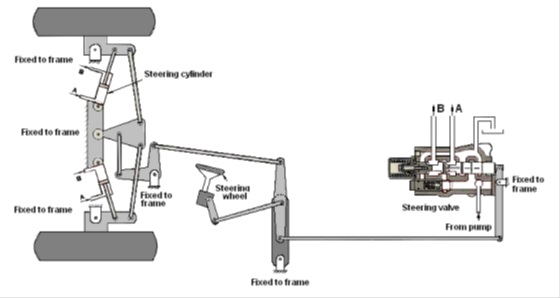 mekanisme follow up linkage steering