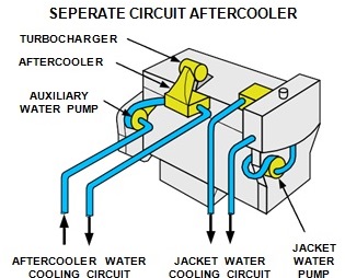 separate circuit aftercooler